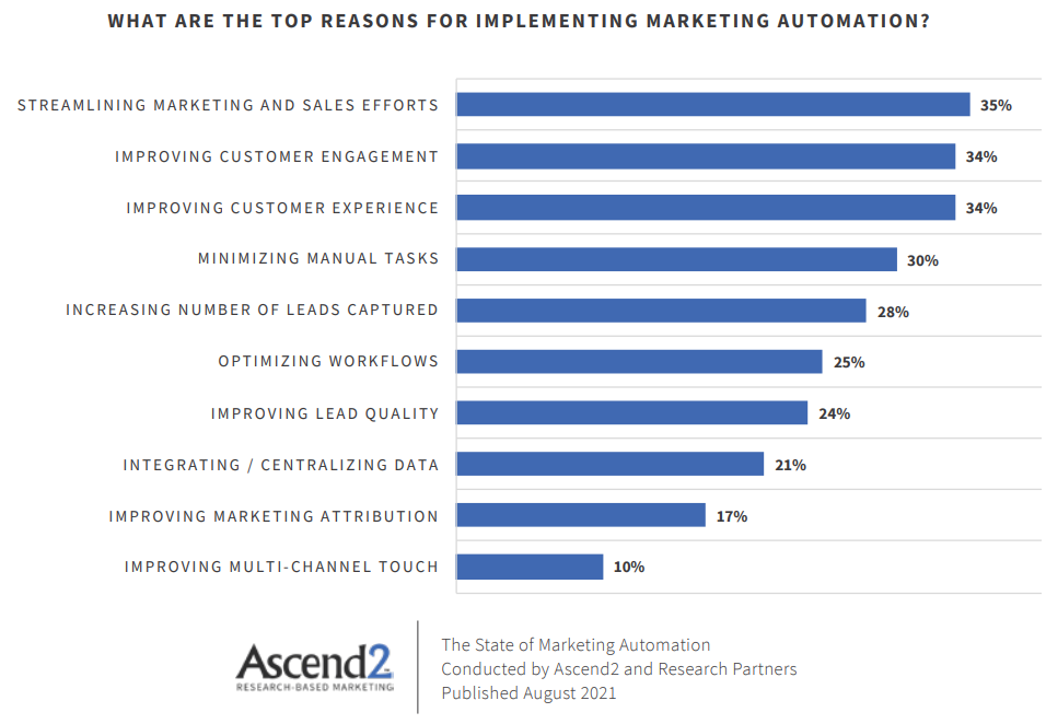 marketing automation statistics